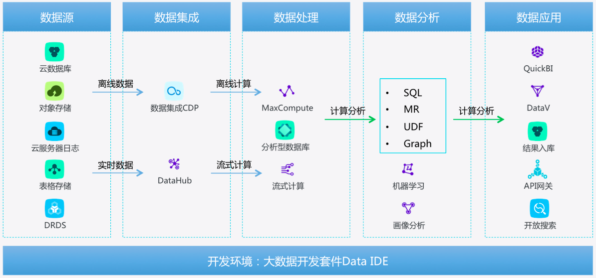 从0到1完全掌握大数据 数据处理服务实战指南